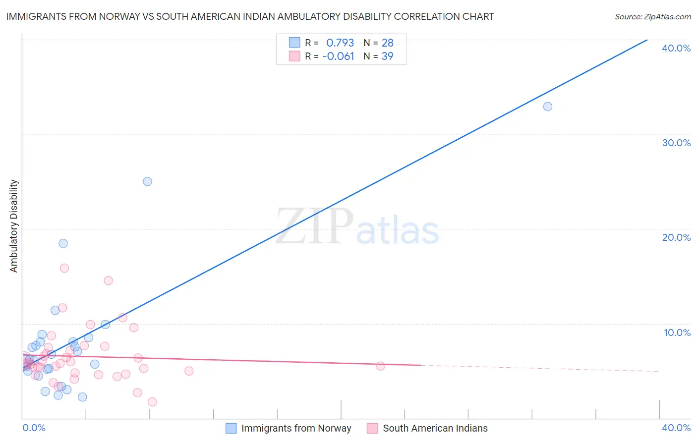 Immigrants from Norway vs South American Indian Ambulatory Disability