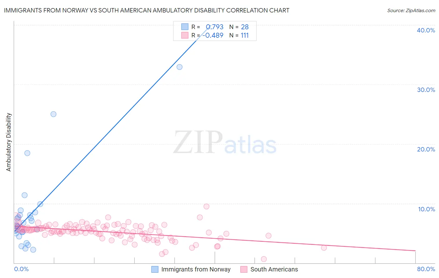 Immigrants from Norway vs South American Ambulatory Disability