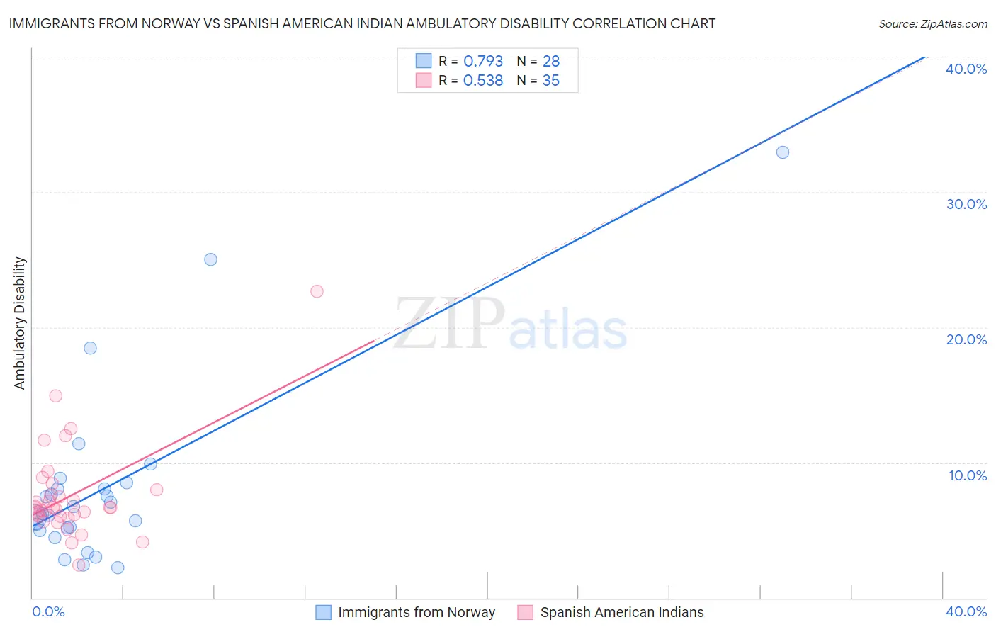 Immigrants from Norway vs Spanish American Indian Ambulatory Disability