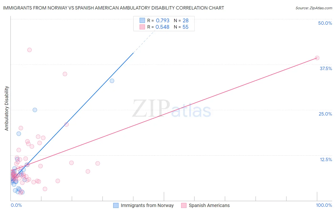 Immigrants from Norway vs Spanish American Ambulatory Disability