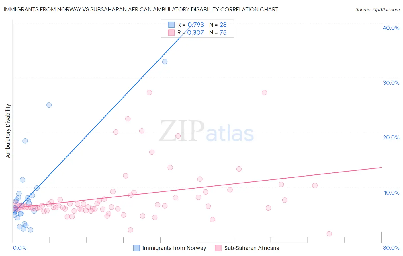 Immigrants from Norway vs Subsaharan African Ambulatory Disability