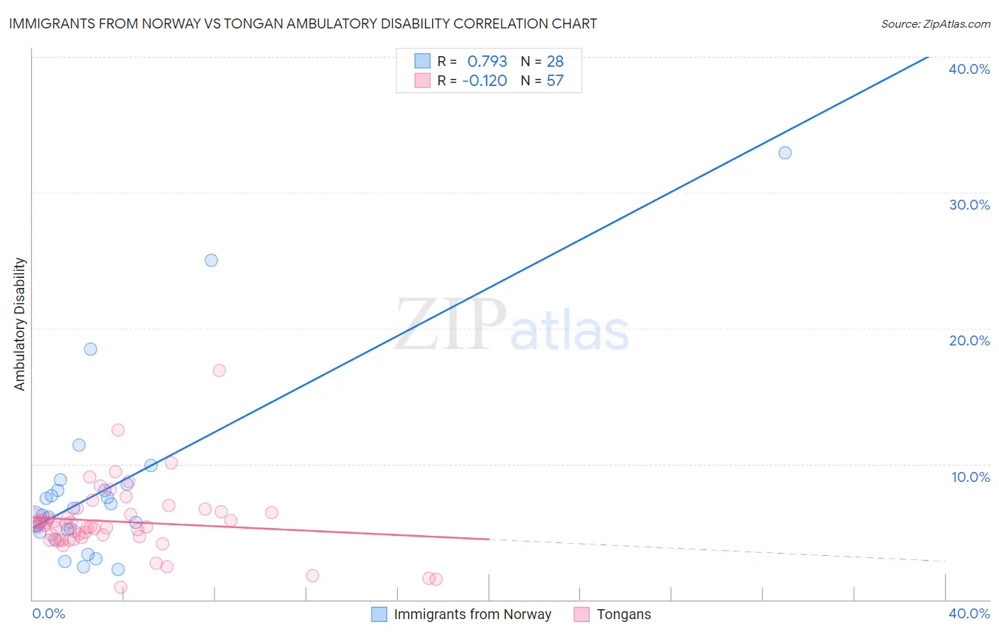 Immigrants from Norway vs Tongan Ambulatory Disability