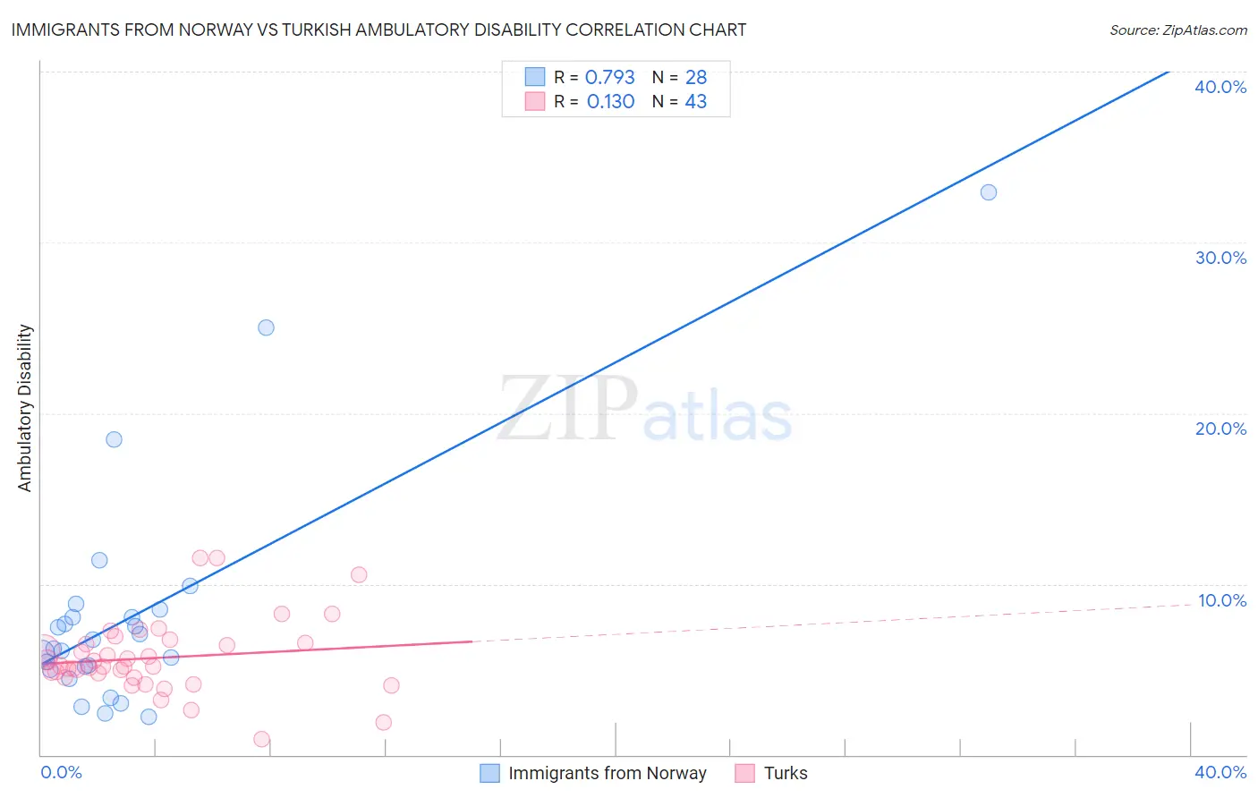 Immigrants from Norway vs Turkish Ambulatory Disability