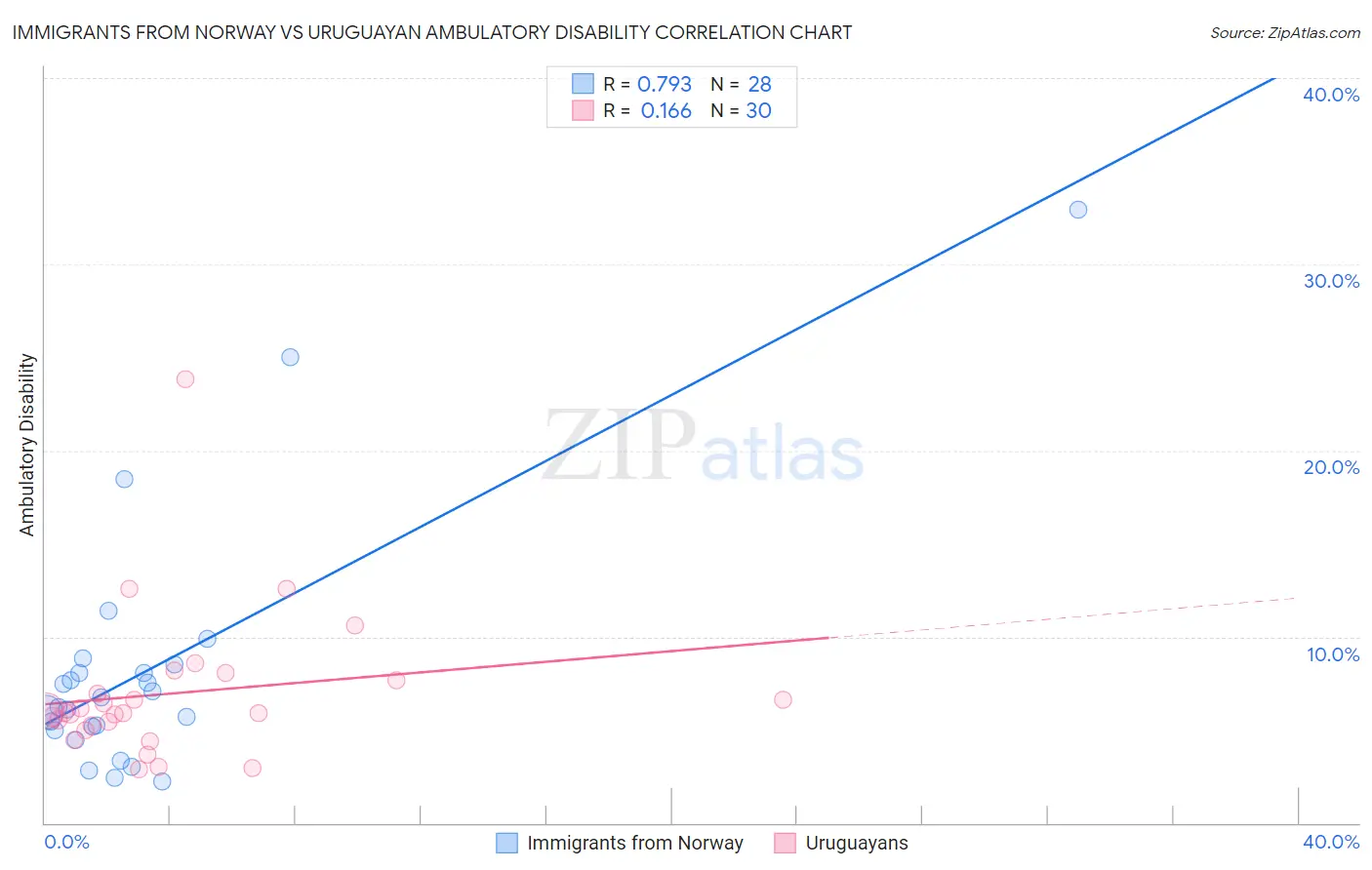 Immigrants from Norway vs Uruguayan Ambulatory Disability