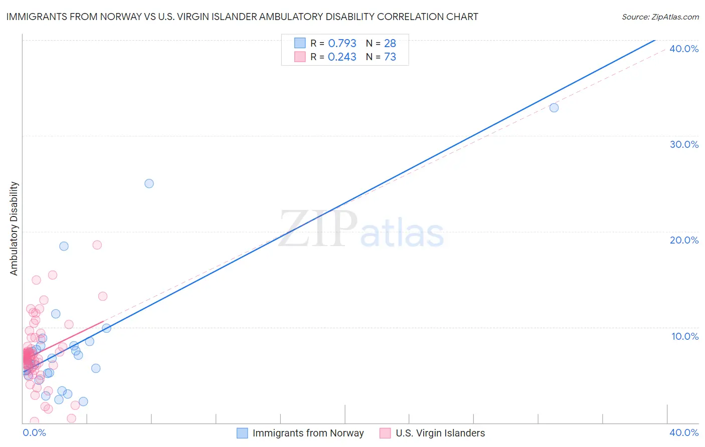 Immigrants from Norway vs U.S. Virgin Islander Ambulatory Disability