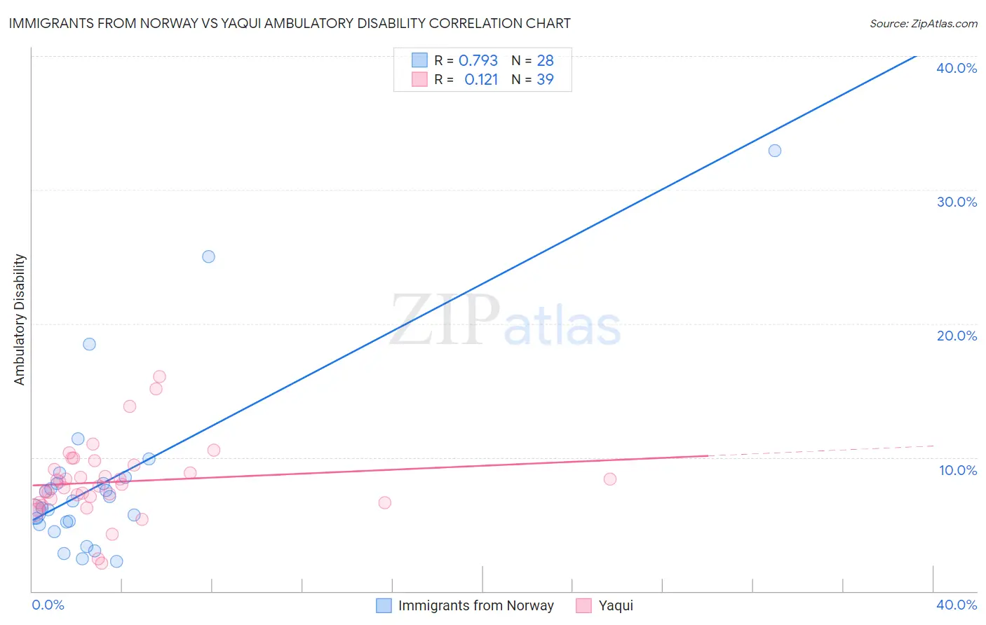 Immigrants from Norway vs Yaqui Ambulatory Disability