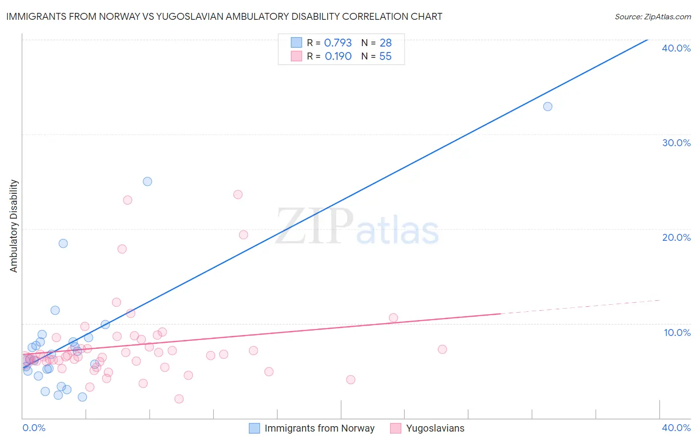 Immigrants from Norway vs Yugoslavian Ambulatory Disability