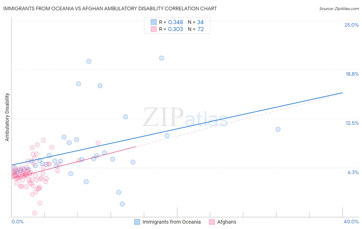 Immigrants from Oceania vs Afghan Ambulatory Disability