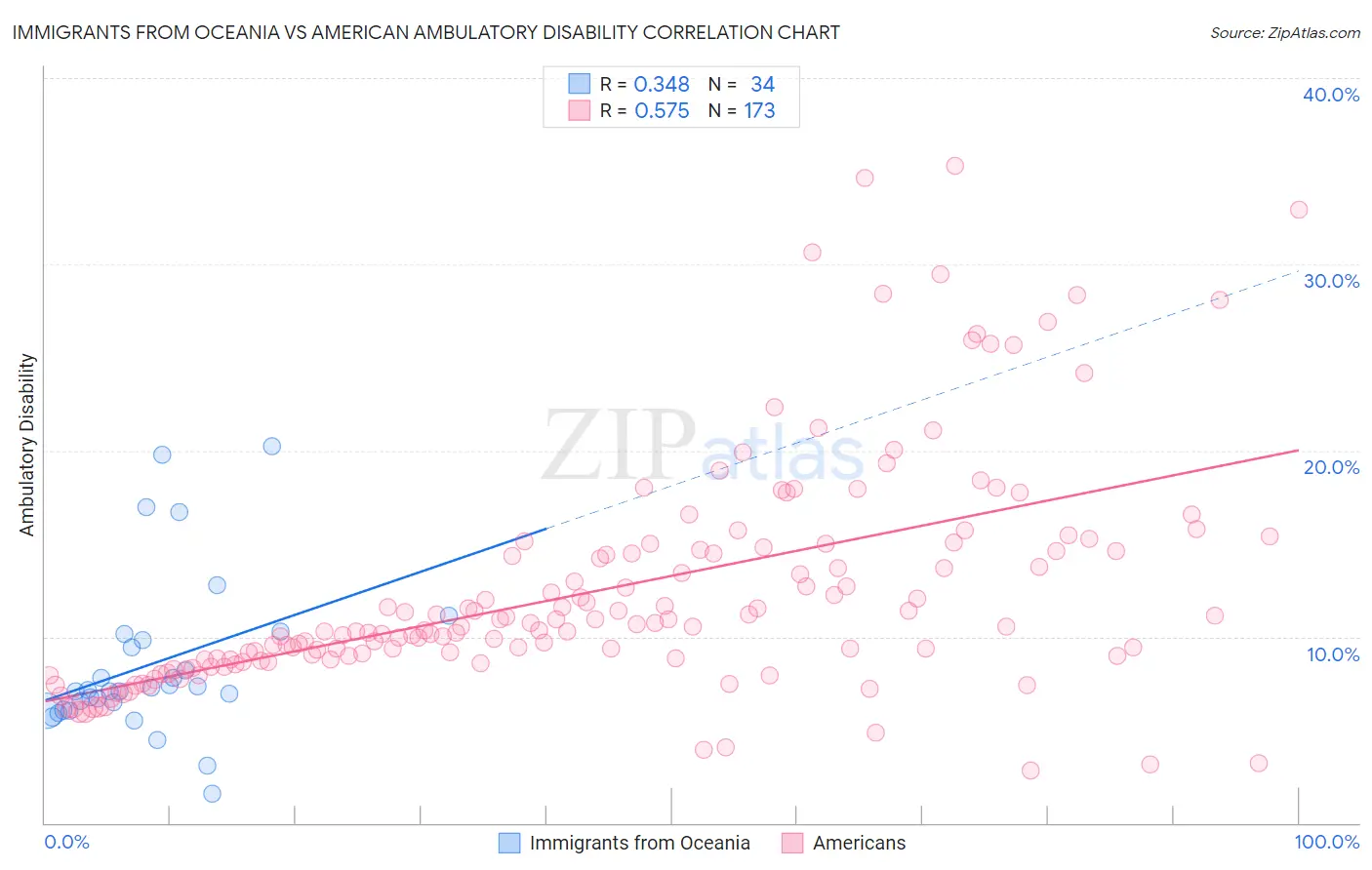 Immigrants from Oceania vs American Ambulatory Disability