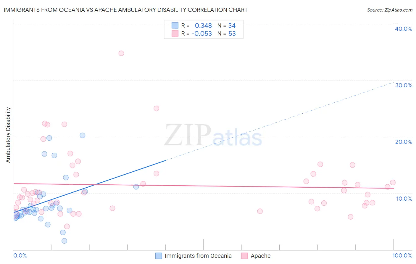 Immigrants from Oceania vs Apache Ambulatory Disability