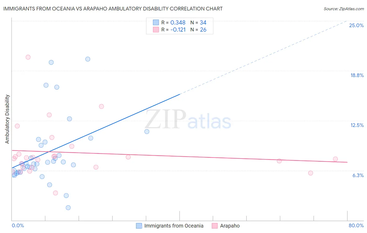 Immigrants from Oceania vs Arapaho Ambulatory Disability