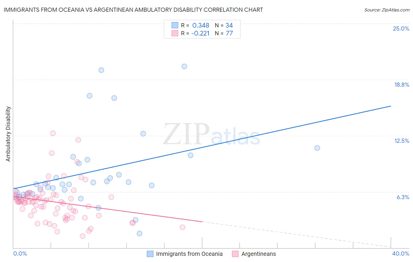 Immigrants from Oceania vs Argentinean Ambulatory Disability