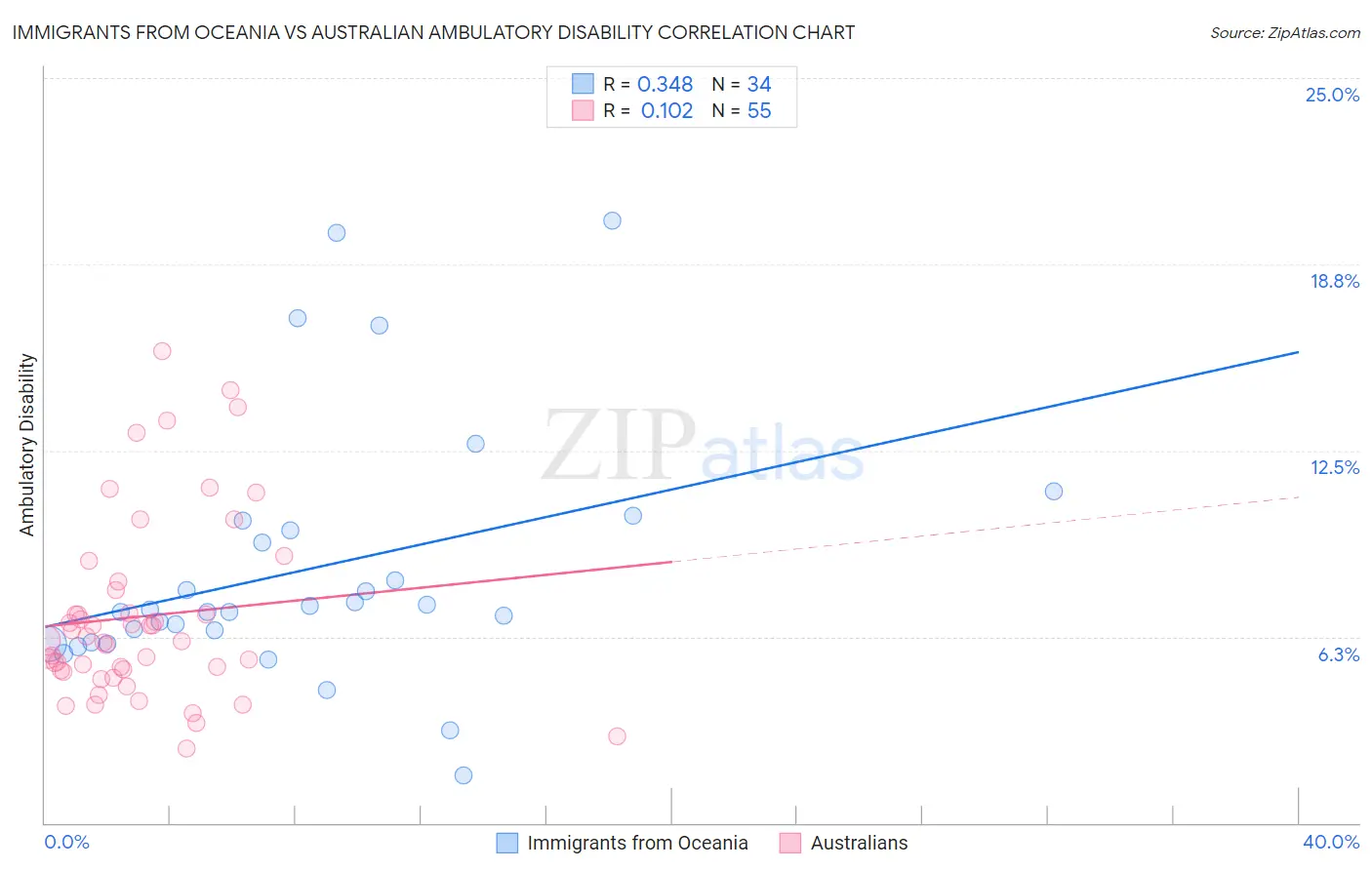 Immigrants from Oceania vs Australian Ambulatory Disability