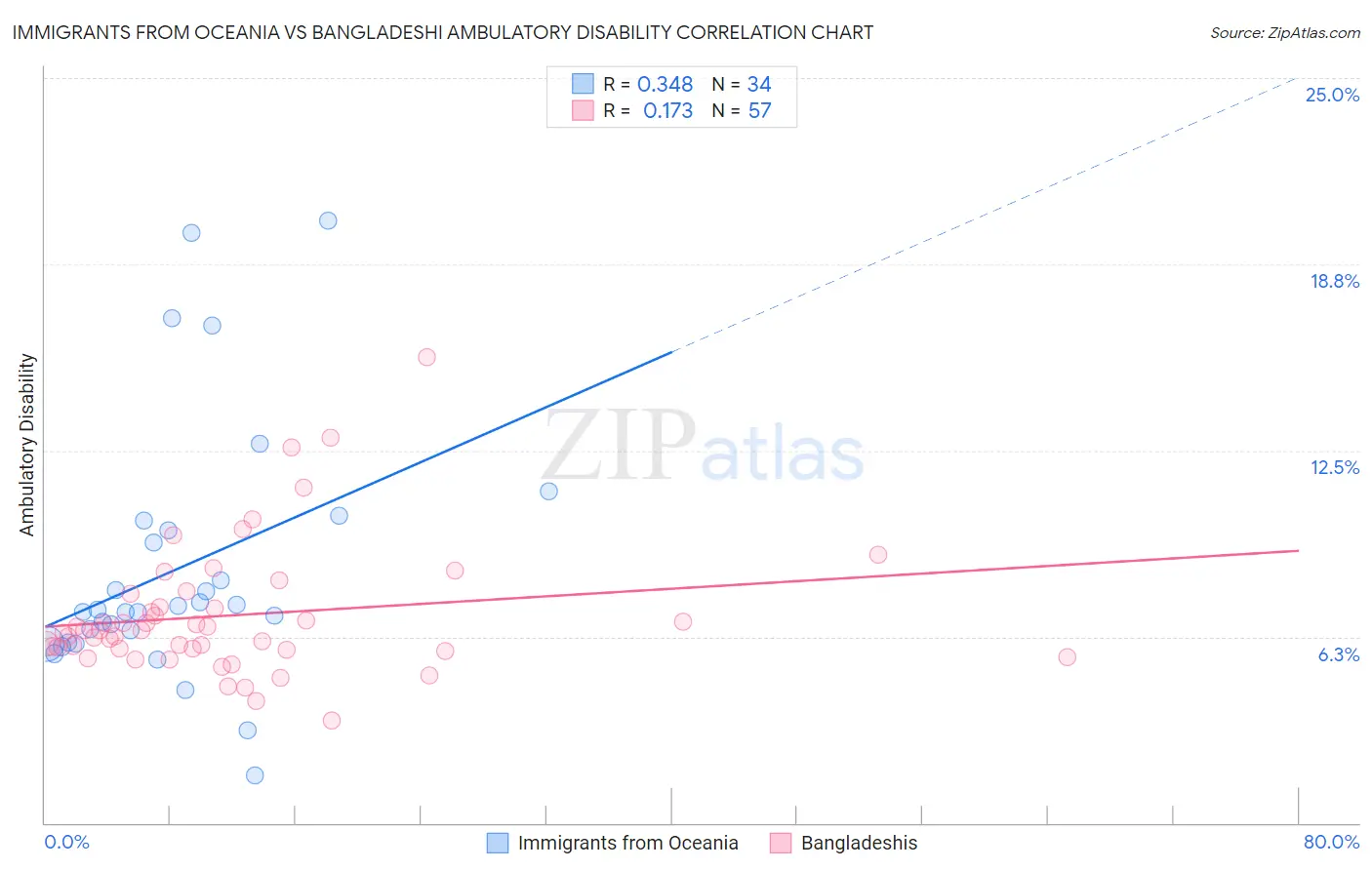 Immigrants from Oceania vs Bangladeshi Ambulatory Disability