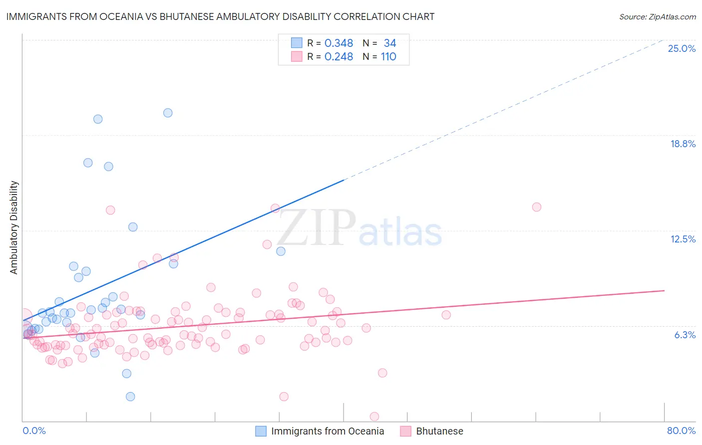 Immigrants from Oceania vs Bhutanese Ambulatory Disability