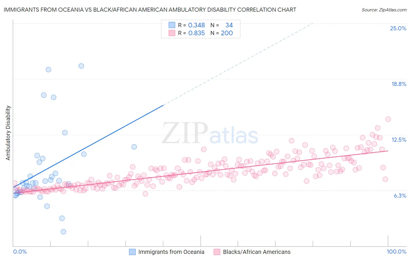 Immigrants from Oceania vs Black/African American Ambulatory Disability