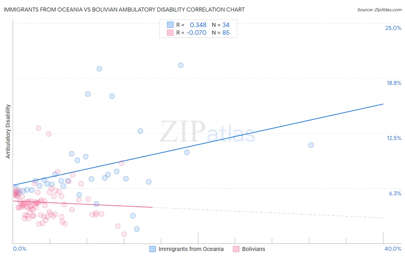 Immigrants from Oceania vs Bolivian Ambulatory Disability