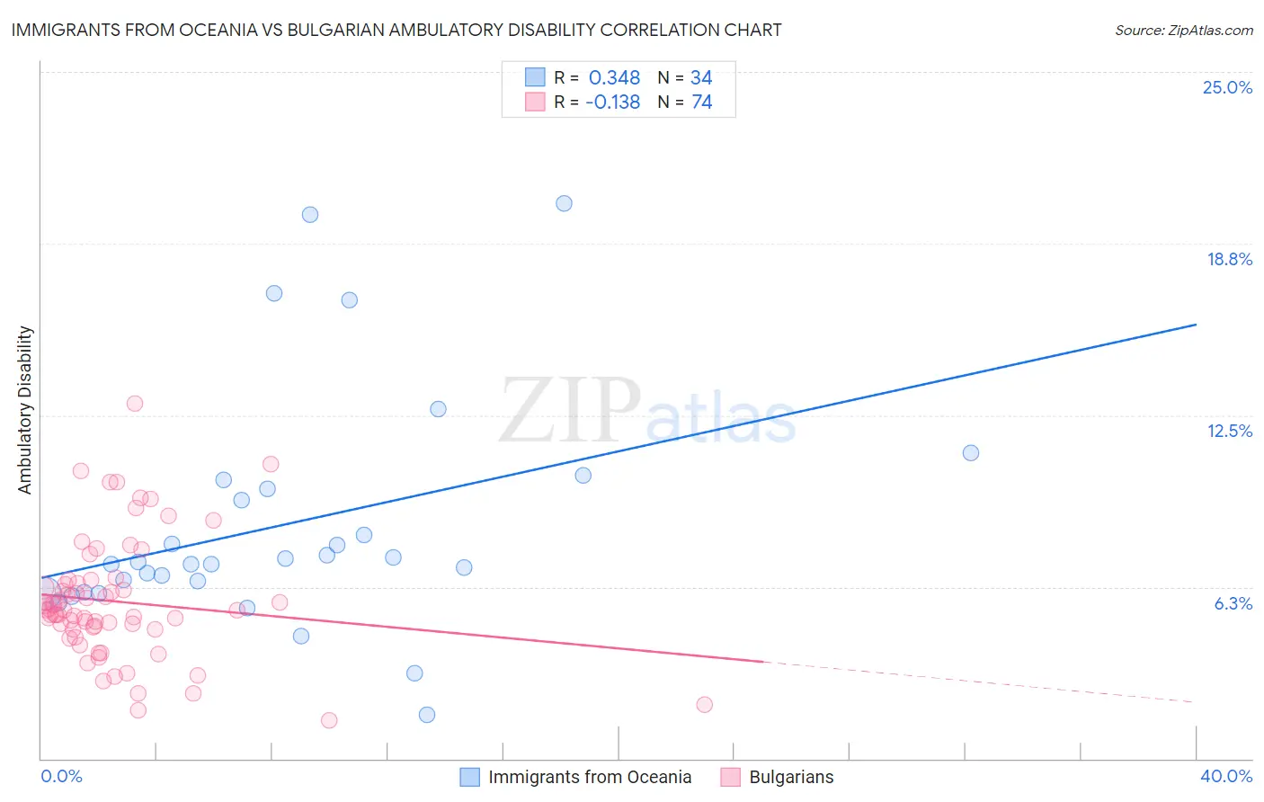 Immigrants from Oceania vs Bulgarian Ambulatory Disability