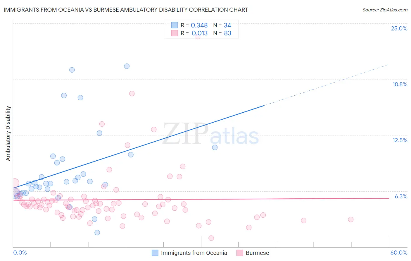 Immigrants from Oceania vs Burmese Ambulatory Disability