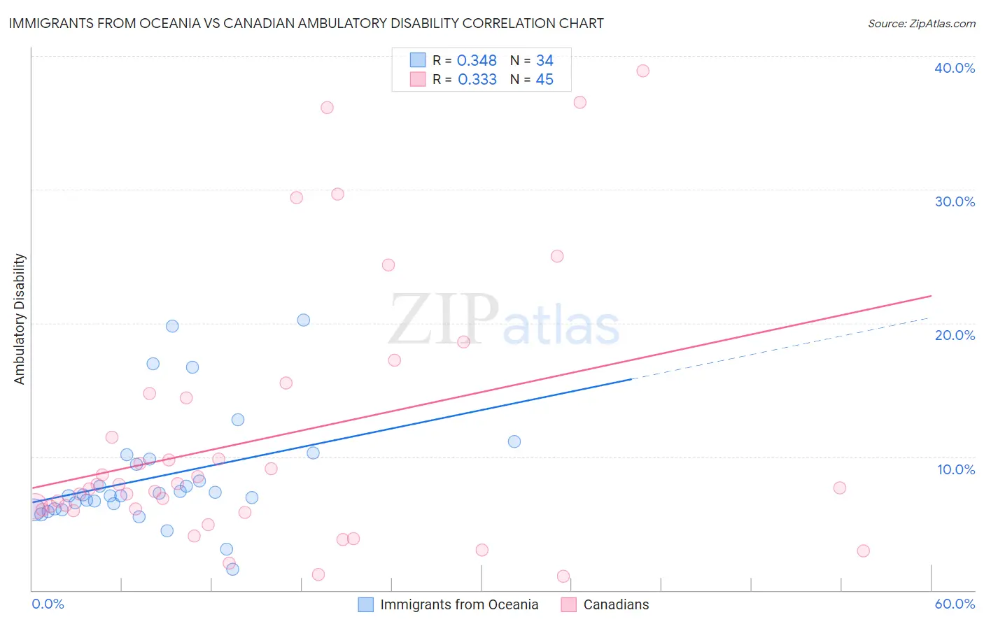 Immigrants from Oceania vs Canadian Ambulatory Disability