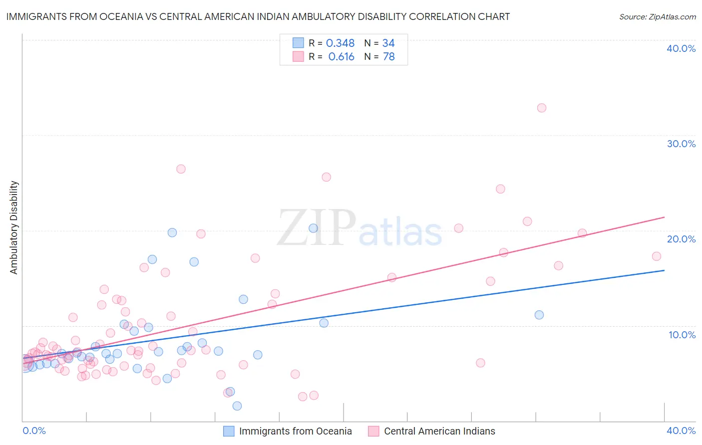 Immigrants from Oceania vs Central American Indian Ambulatory Disability