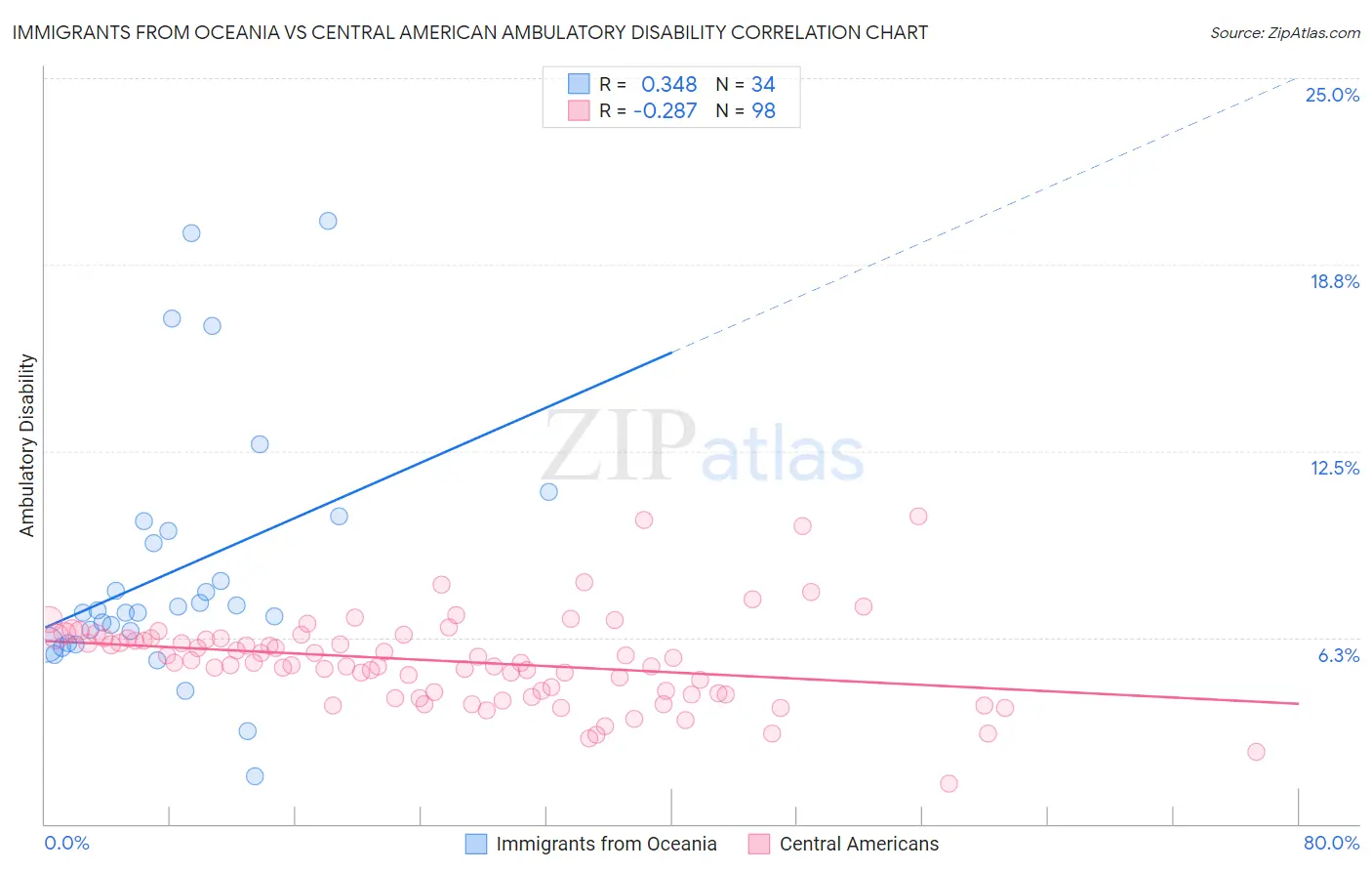 Immigrants from Oceania vs Central American Ambulatory Disability
