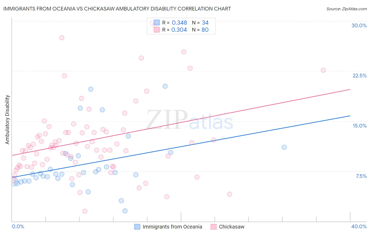 Immigrants from Oceania vs Chickasaw Ambulatory Disability