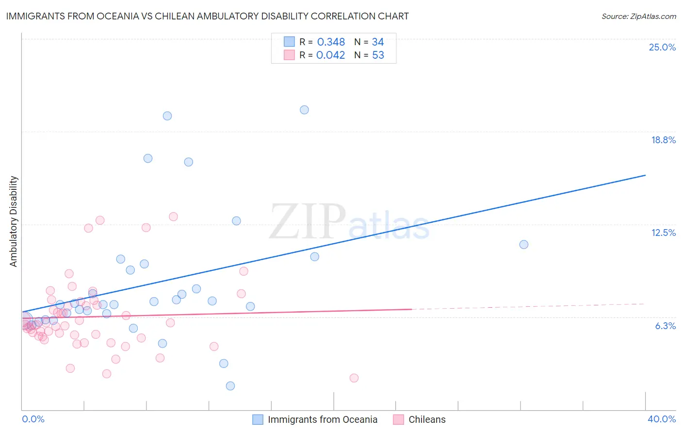Immigrants from Oceania vs Chilean Ambulatory Disability