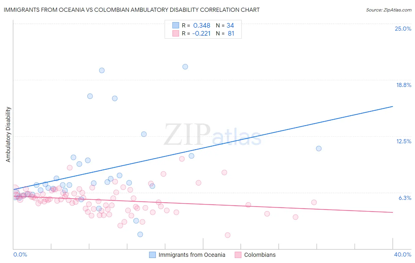 Immigrants from Oceania vs Colombian Ambulatory Disability