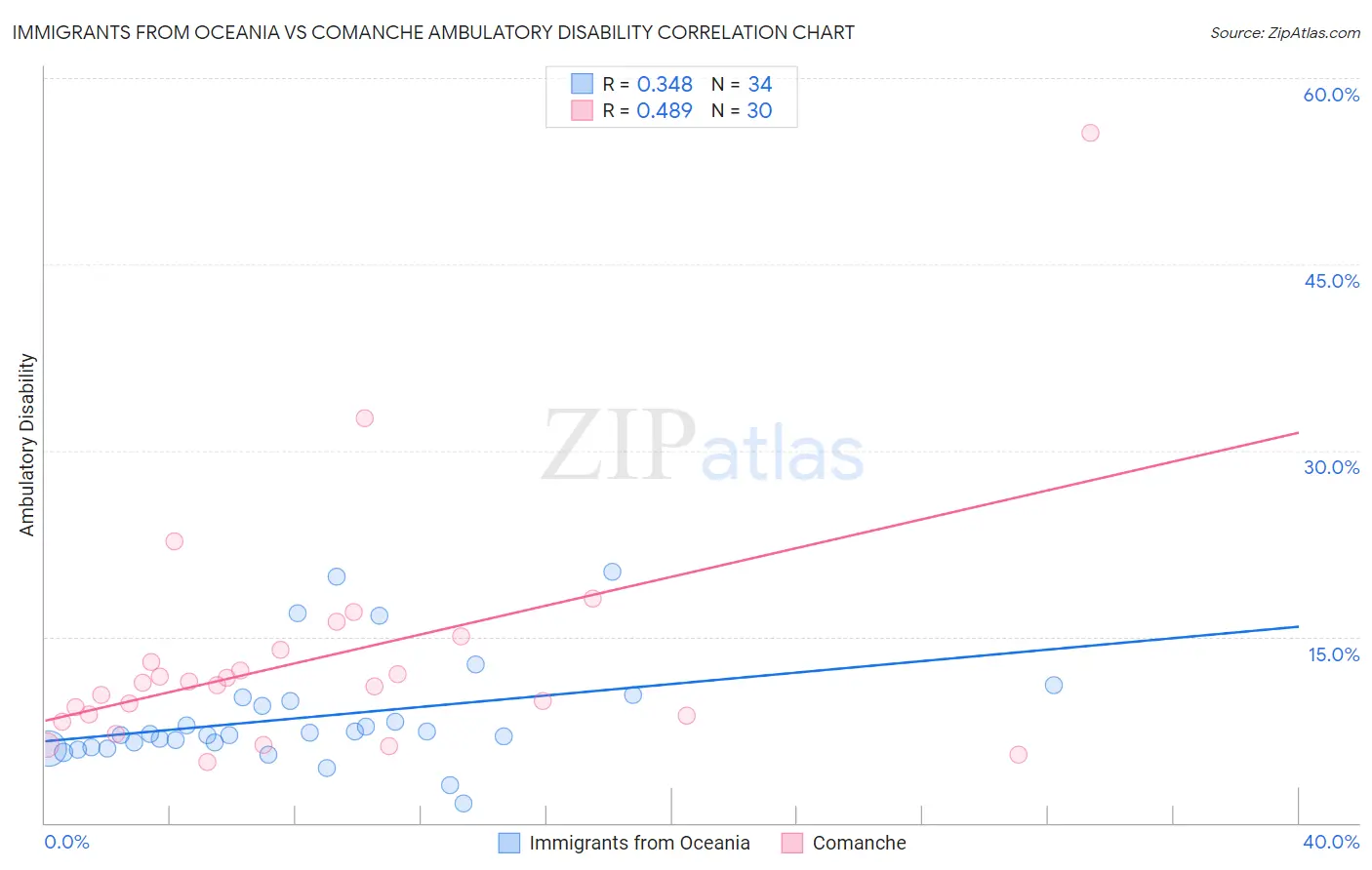 Immigrants from Oceania vs Comanche Ambulatory Disability