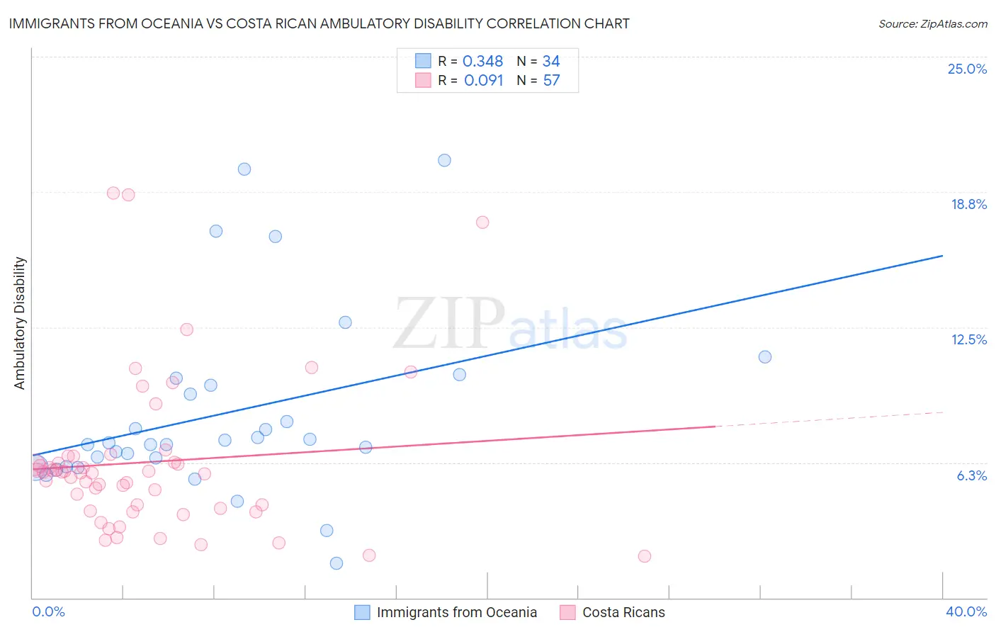 Immigrants from Oceania vs Costa Rican Ambulatory Disability