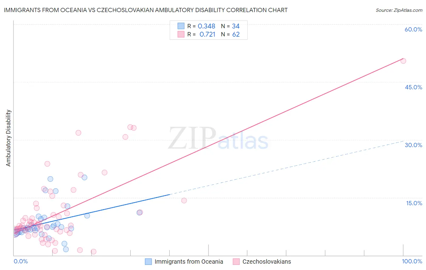 Immigrants from Oceania vs Czechoslovakian Ambulatory Disability