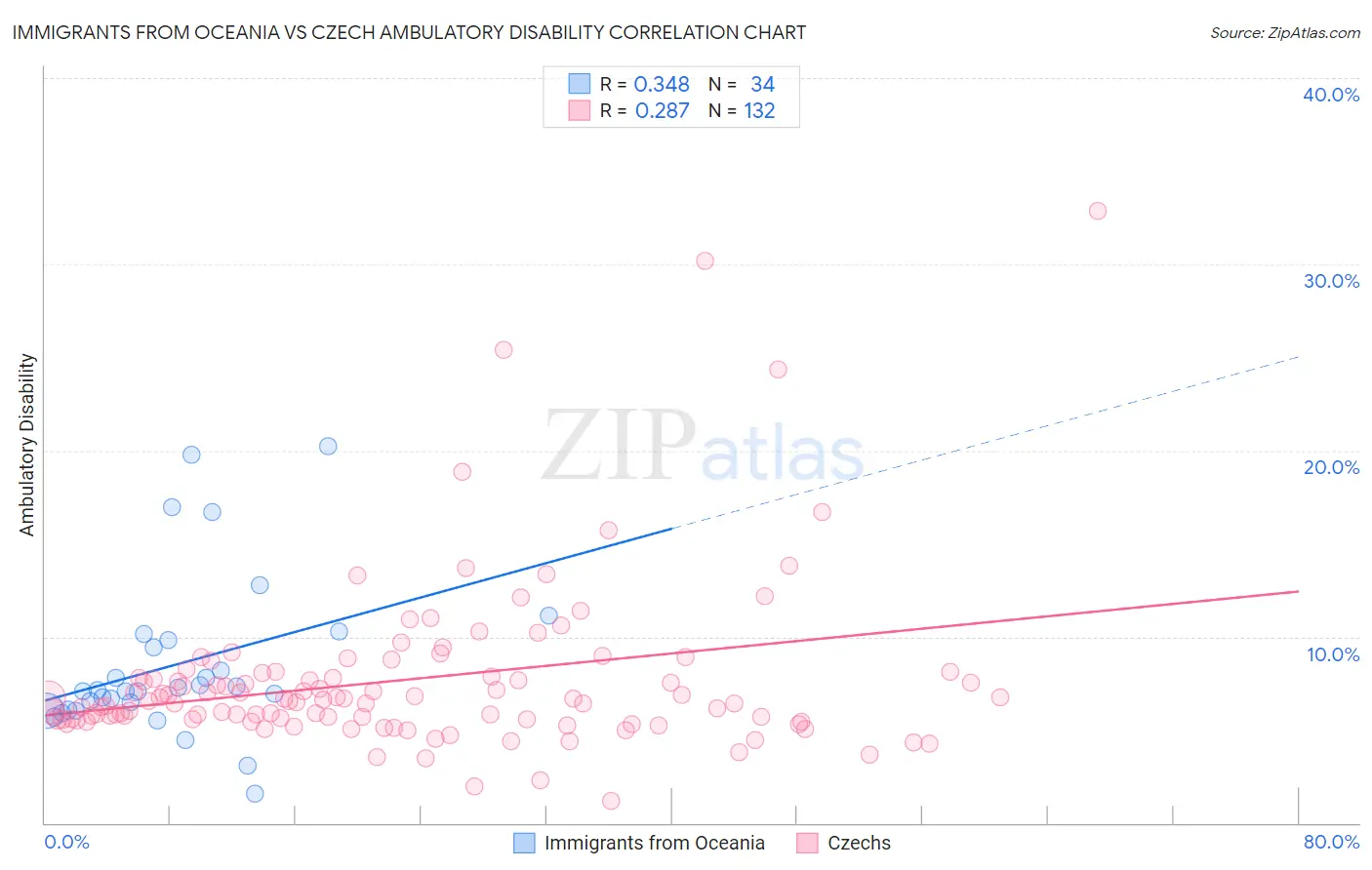 Immigrants from Oceania vs Czech Ambulatory Disability