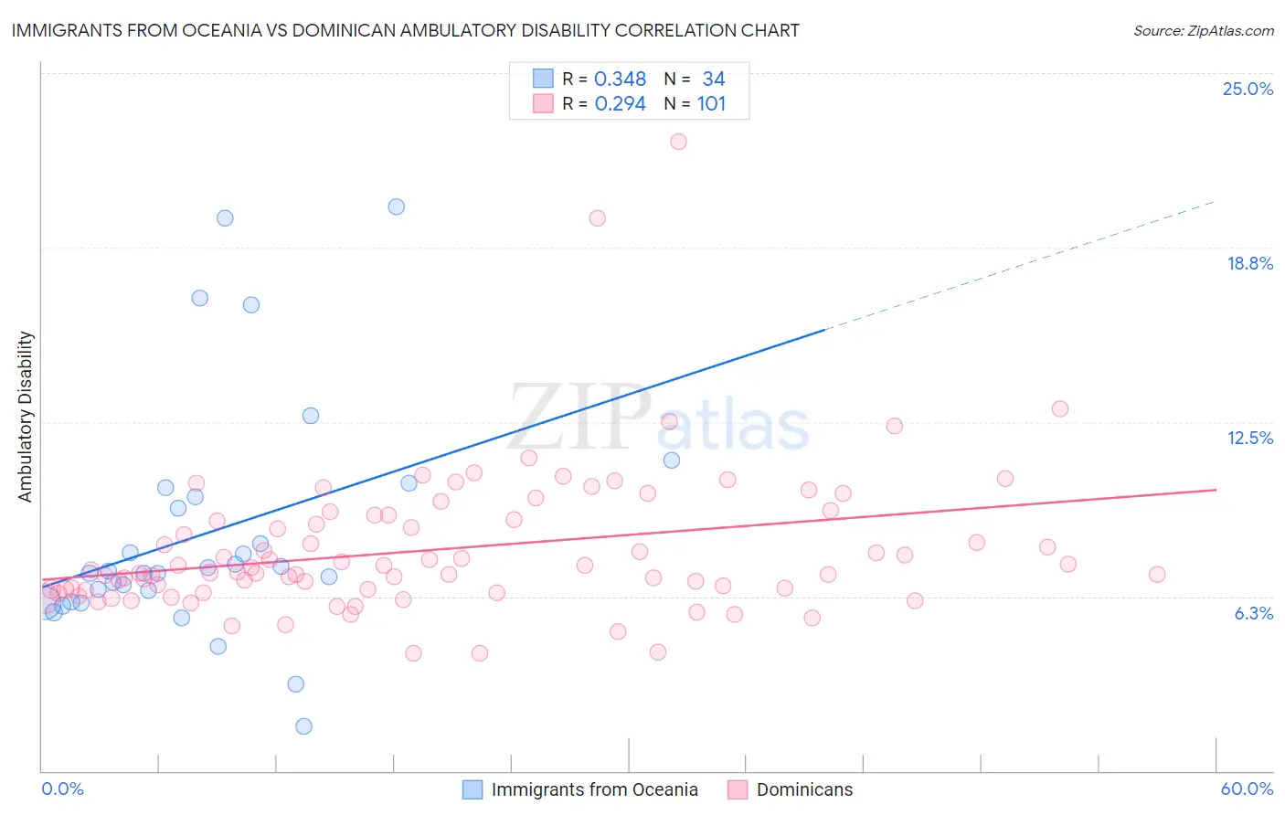 Immigrants from Oceania vs Dominican Ambulatory Disability