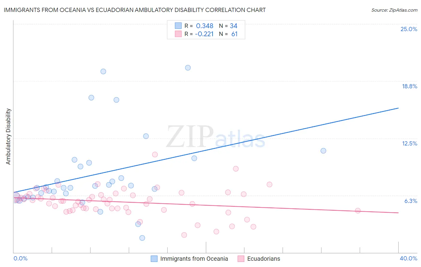 Immigrants from Oceania vs Ecuadorian Ambulatory Disability