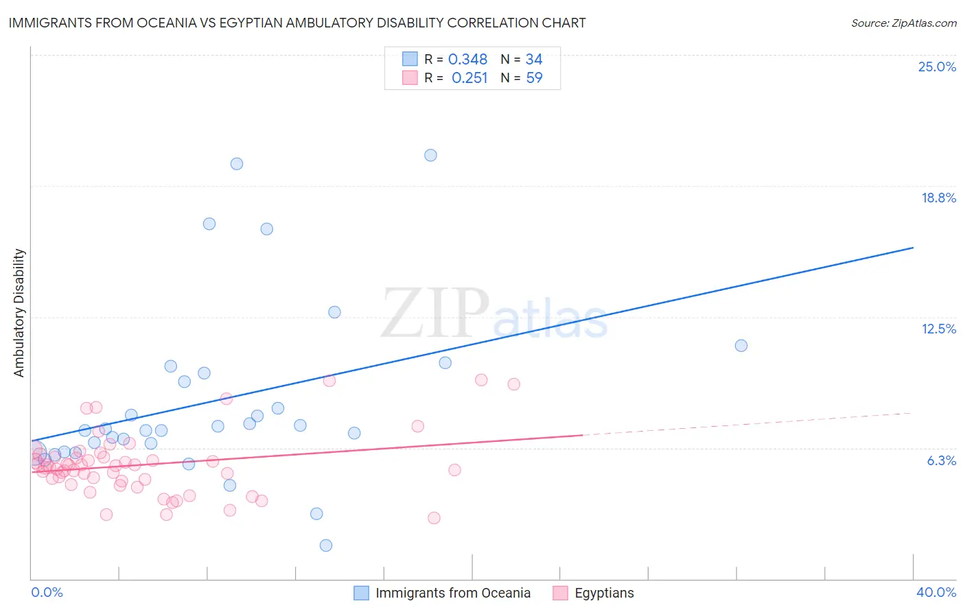 Immigrants from Oceania vs Egyptian Ambulatory Disability