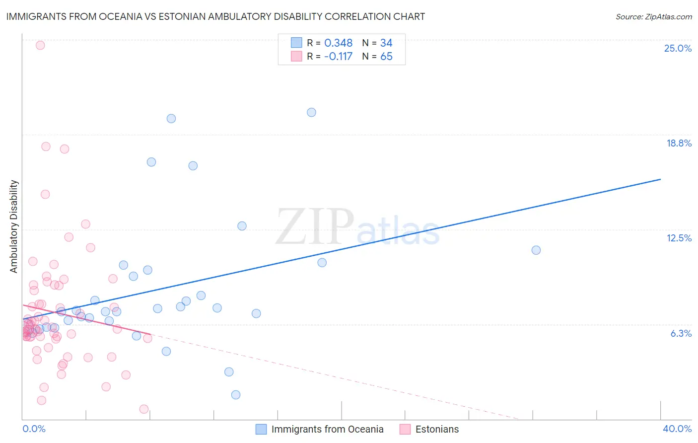 Immigrants from Oceania vs Estonian Ambulatory Disability