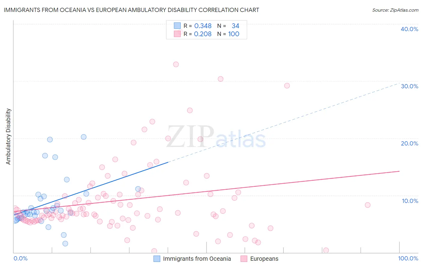 Immigrants from Oceania vs European Ambulatory Disability