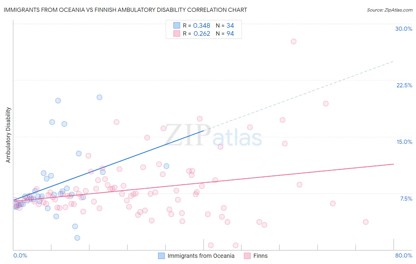 Immigrants from Oceania vs Finnish Ambulatory Disability