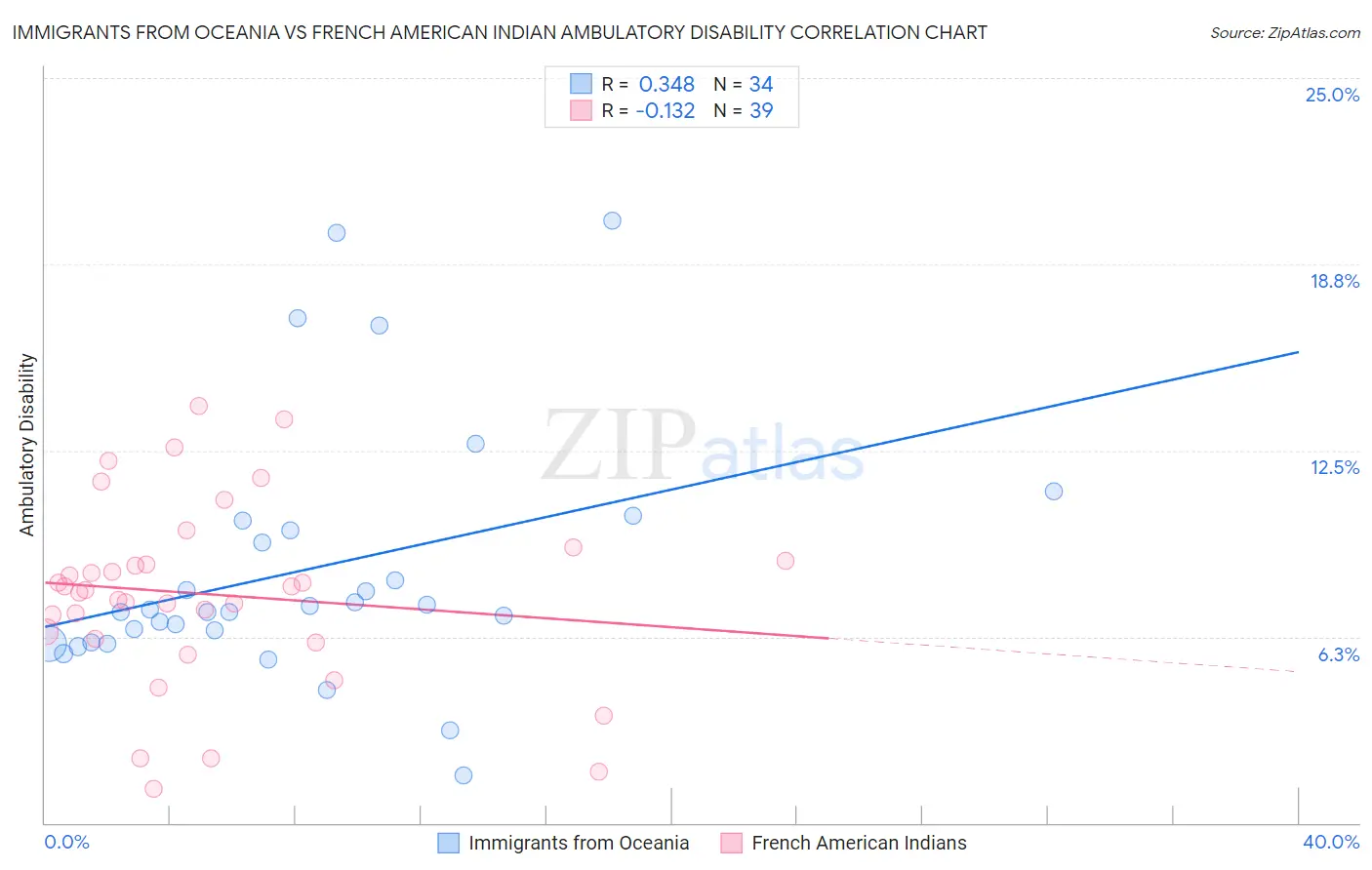Immigrants from Oceania vs French American Indian Ambulatory Disability