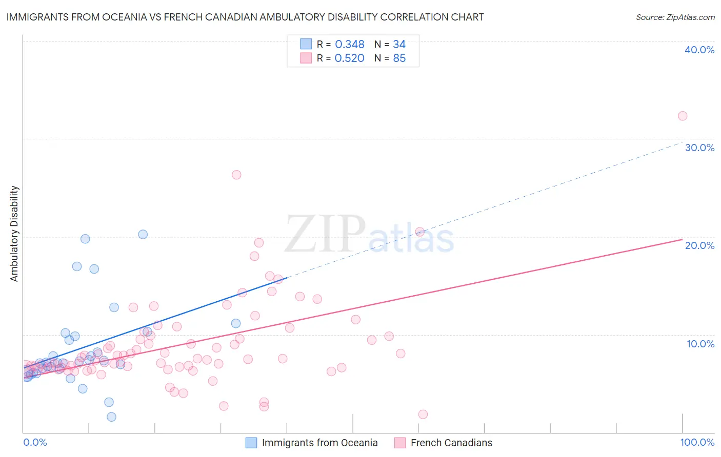 Immigrants from Oceania vs French Canadian Ambulatory Disability