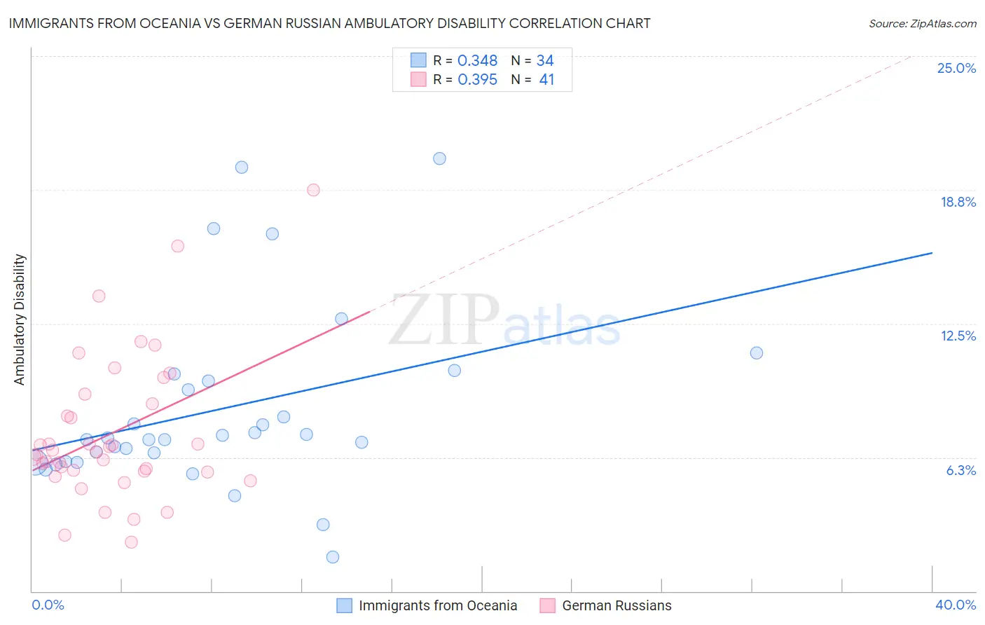 Immigrants from Oceania vs German Russian Ambulatory Disability