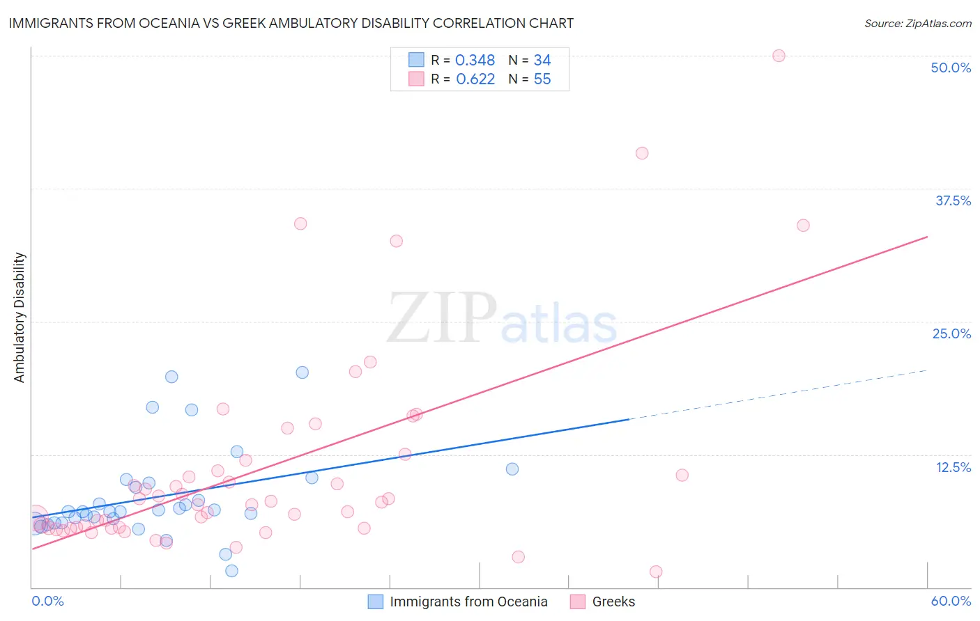 Immigrants from Oceania vs Greek Ambulatory Disability