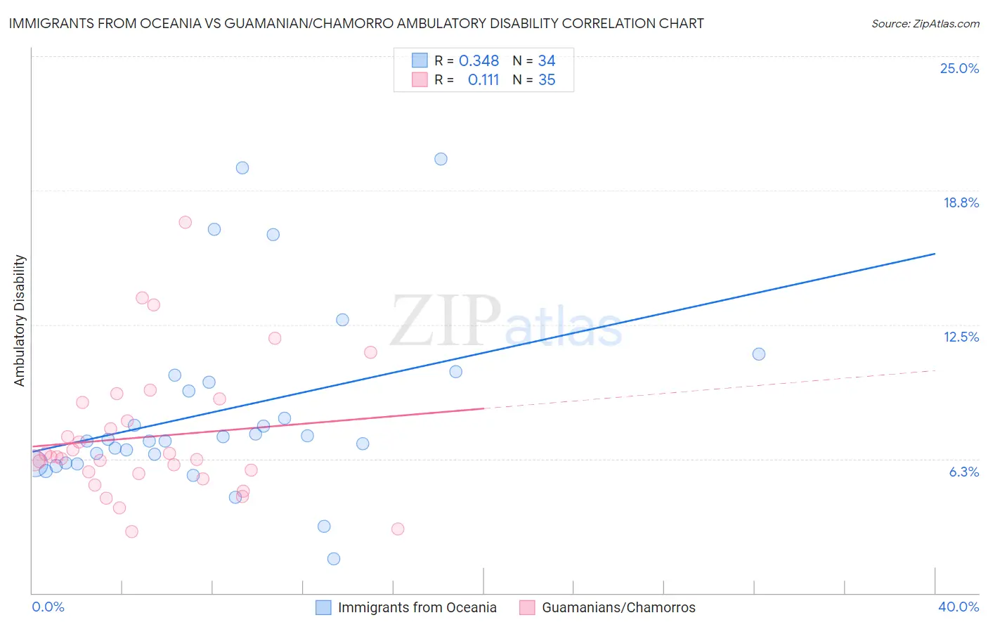 Immigrants from Oceania vs Guamanian/Chamorro Ambulatory Disability