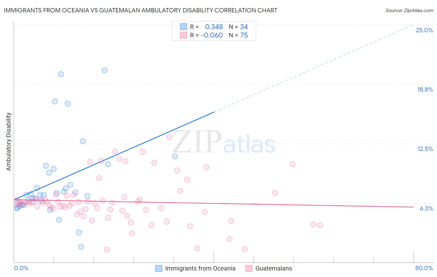Immigrants from Oceania vs Guatemalan Ambulatory Disability