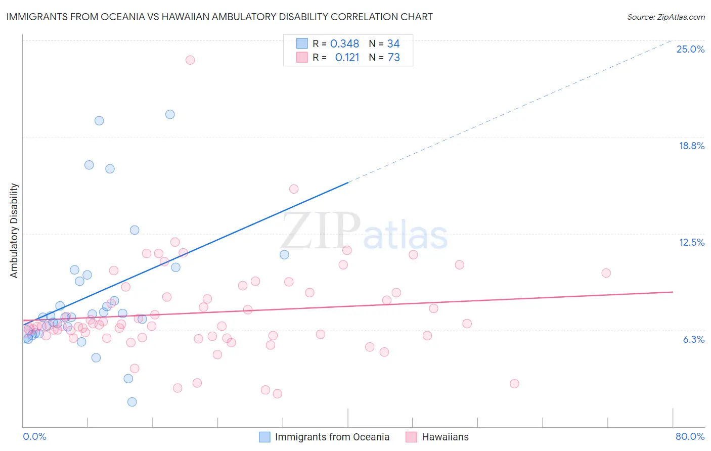 Immigrants from Oceania vs Hawaiian Ambulatory Disability