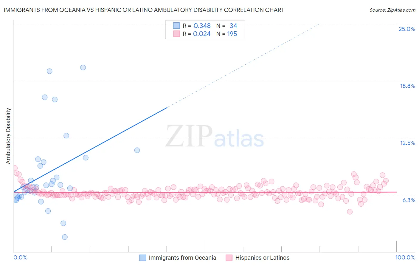 Immigrants from Oceania vs Hispanic or Latino Ambulatory Disability