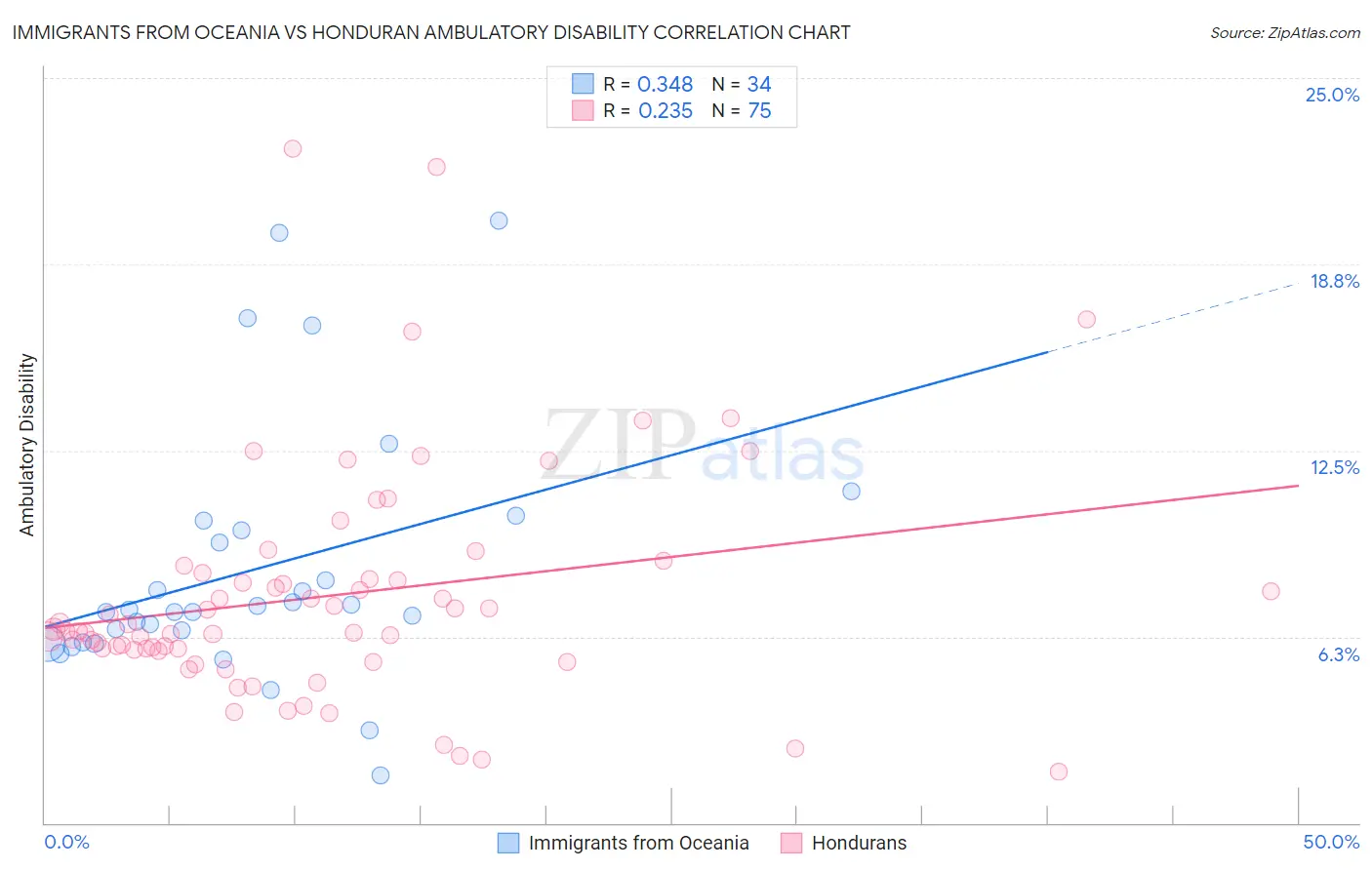 Immigrants from Oceania vs Honduran Ambulatory Disability