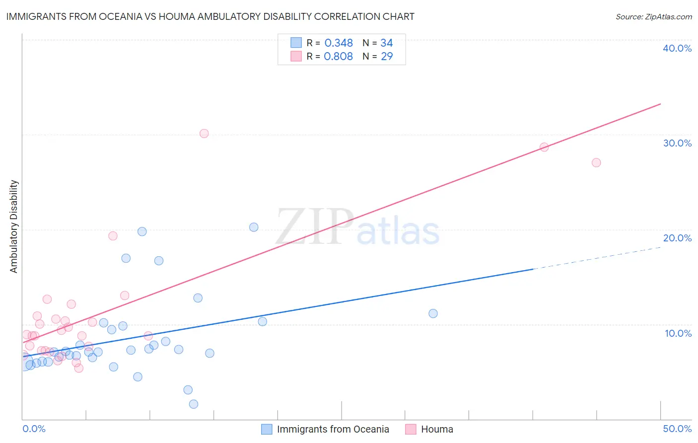 Immigrants from Oceania vs Houma Ambulatory Disability