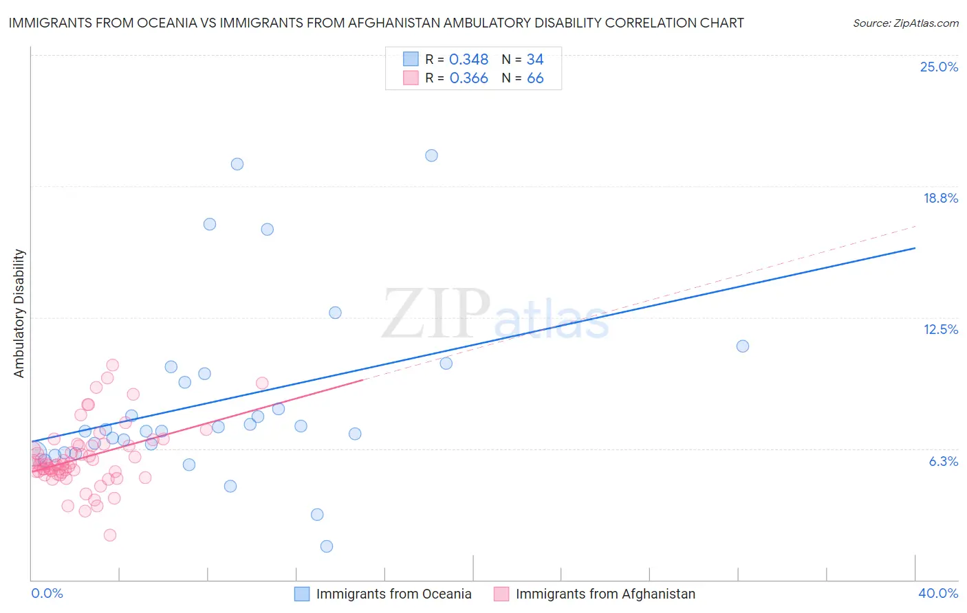 Immigrants from Oceania vs Immigrants from Afghanistan Ambulatory Disability